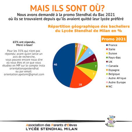 Promo 2021: Ils sont partout!