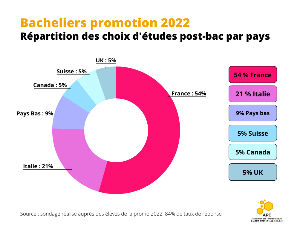 Promo 2002 stat par pays