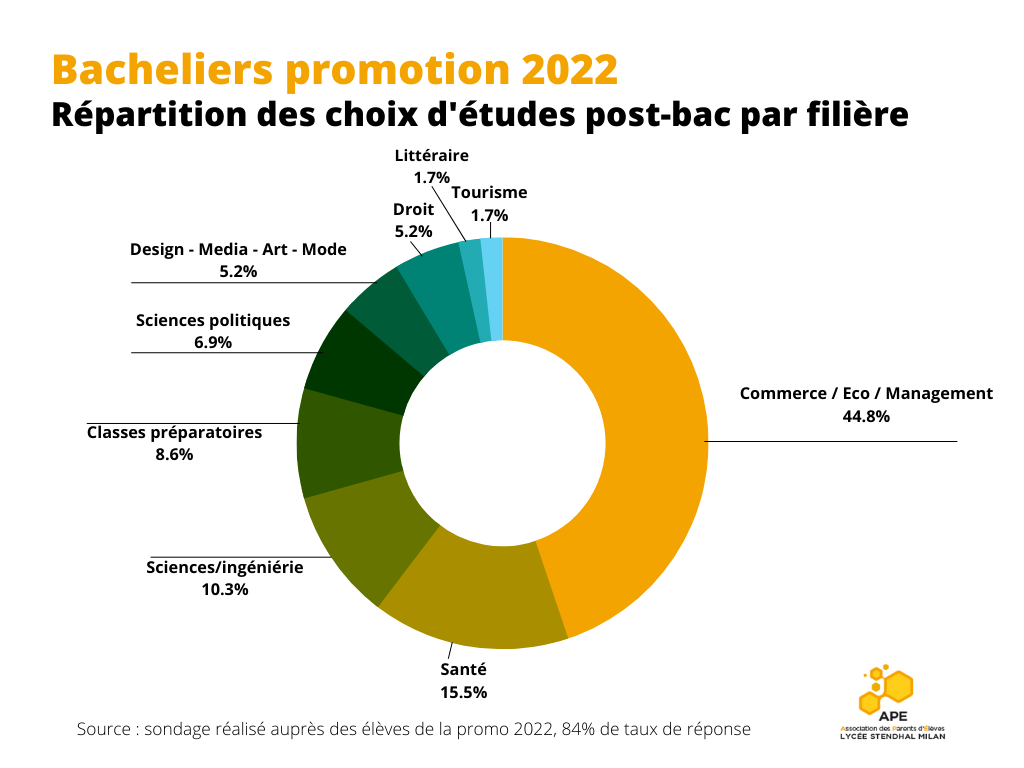 Promo 2022 stat par filiere